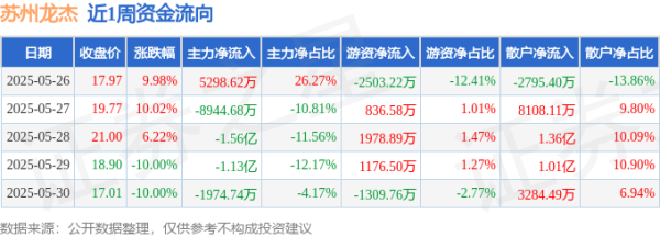 鼎和网 本周盘点（5.26-5.30）：苏州龙杰周涨4.10%，主力资金合计净流出3.25亿元