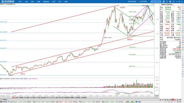 融期策略 焦煤2601: 或是C浪下跌