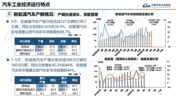 领域国际 中汽协：5月汽车产销同比均实现两位数增长，新能源车占48.7%